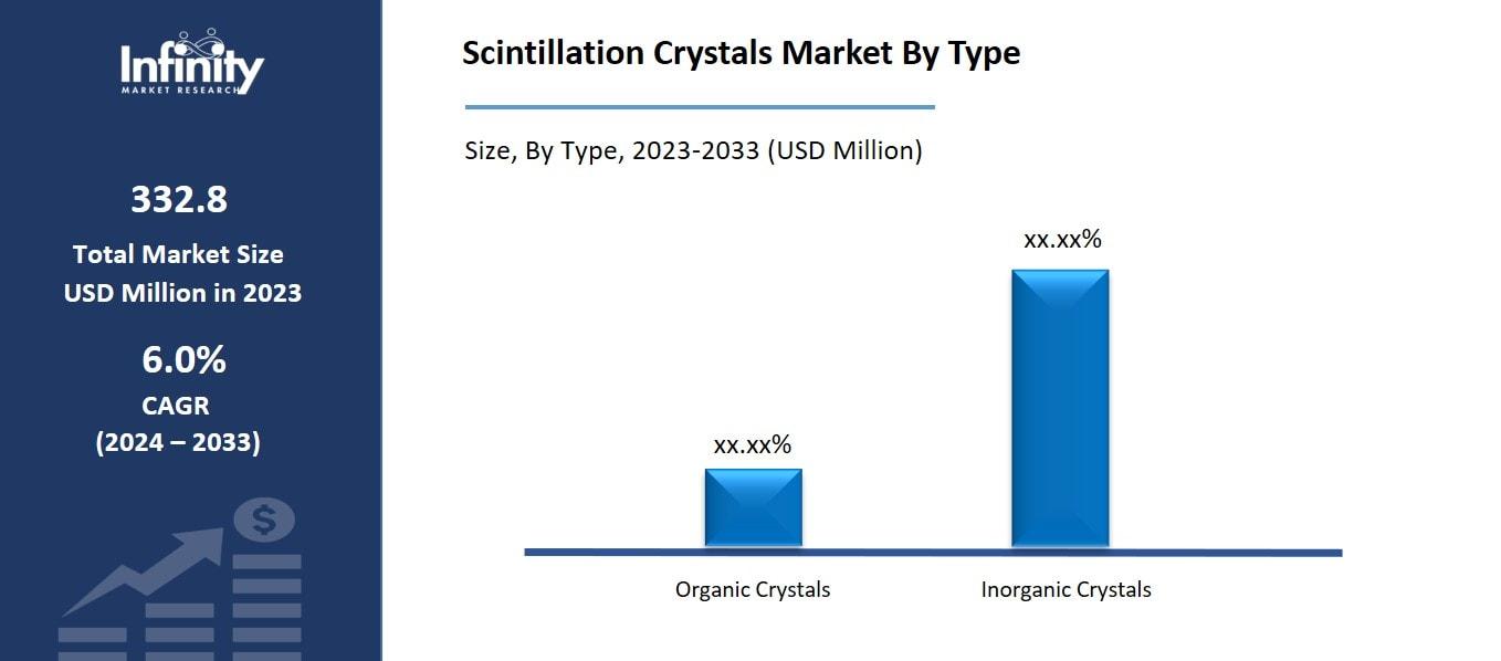 Scintillation Crystals Market By Type