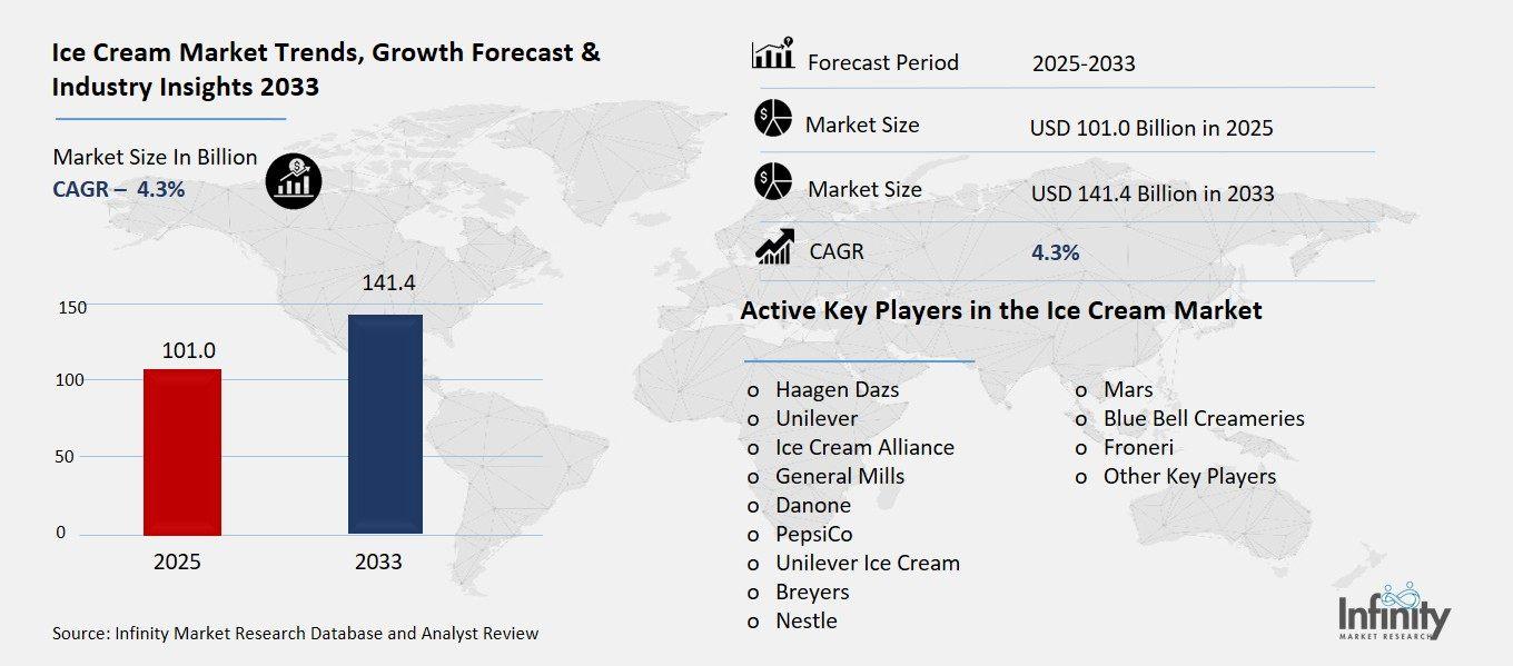 Ice Cream Market Overview