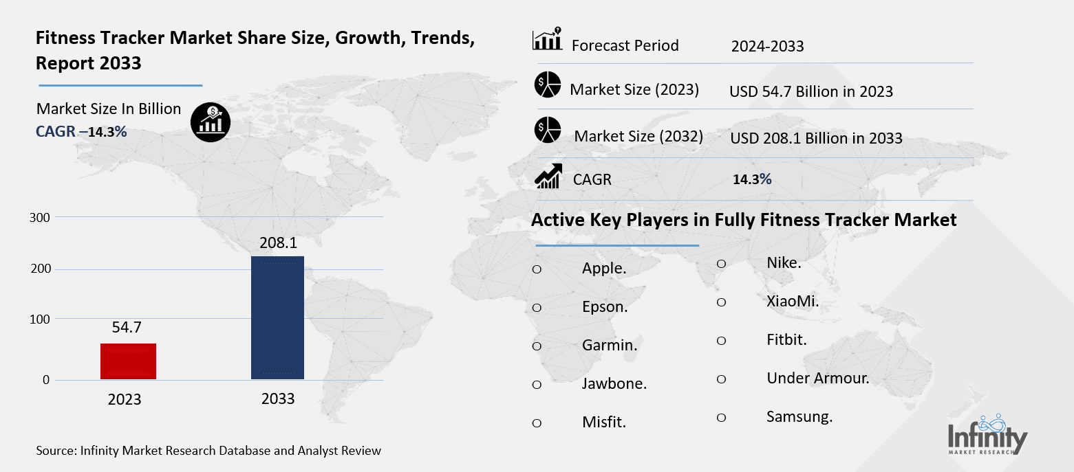 Fitness Tracker Market Overview