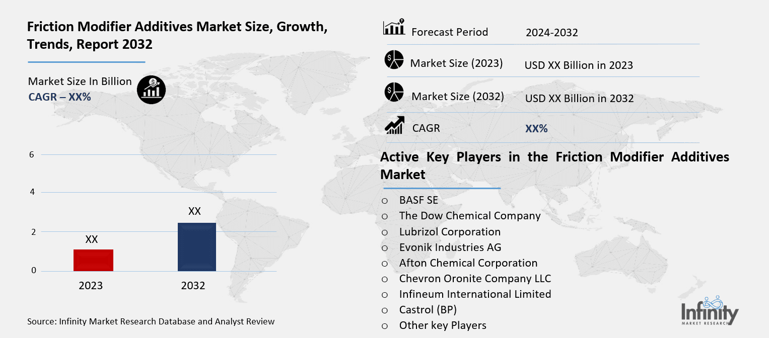 Friction Modifier Additives Market Overview