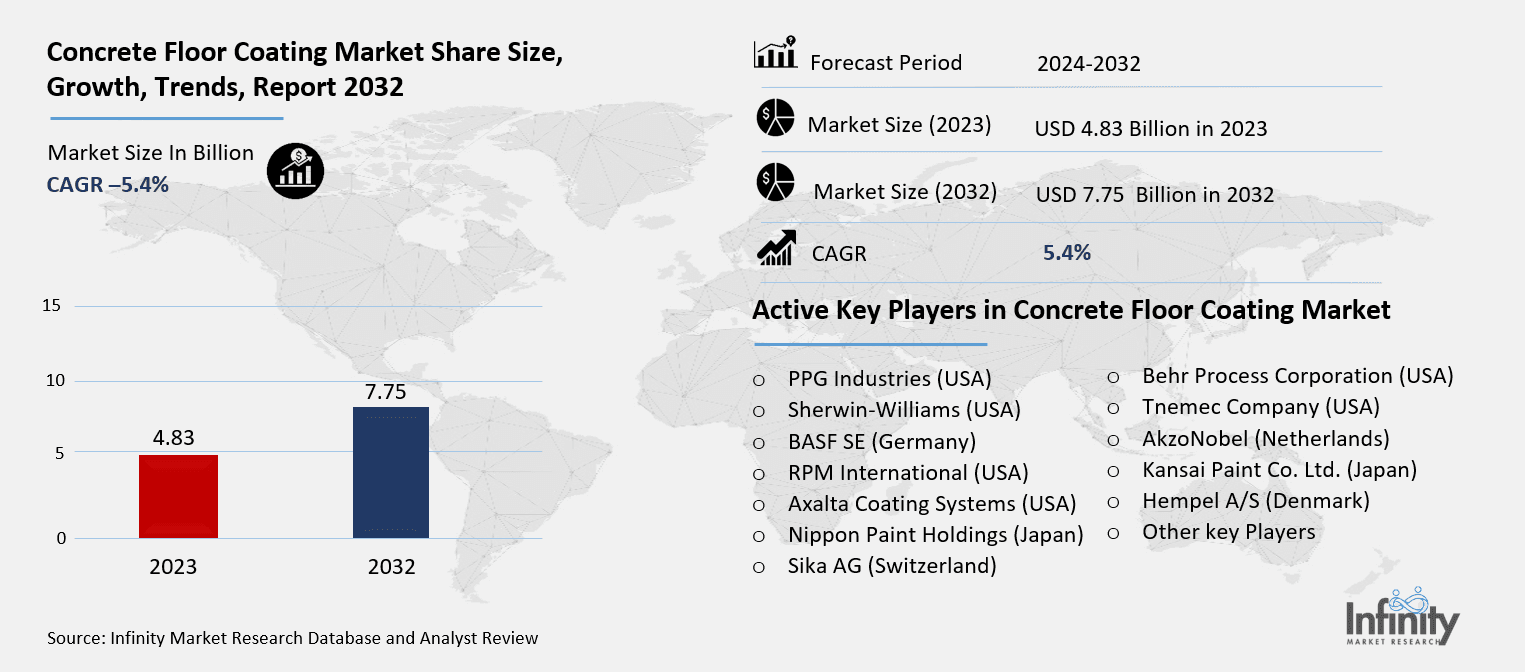 Concrete Floor Coating Market Overview