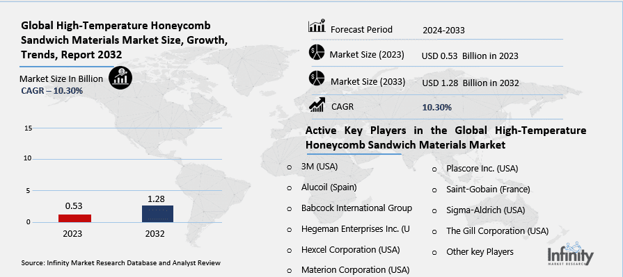 Global High-Temperature Honeycomb Sandwich Materials Market Overview
