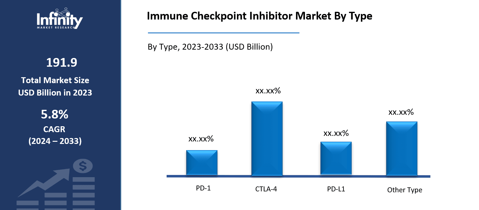 Immune Checkpoint Inhibitor Market By Type