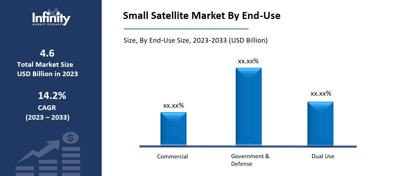 Small Satellite Market By End-Use
