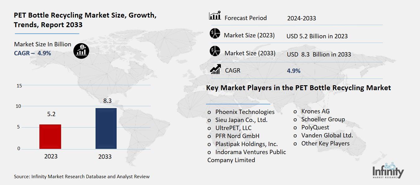 PET Bottle Recycling Market Overview