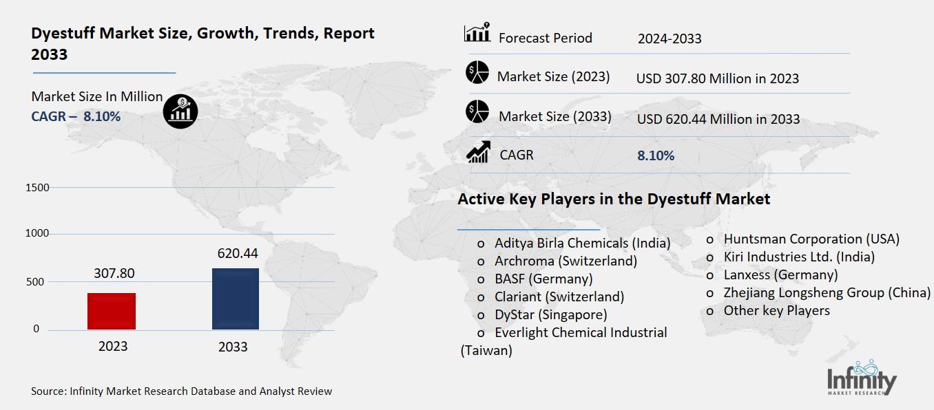 Dyestuff Market Overview