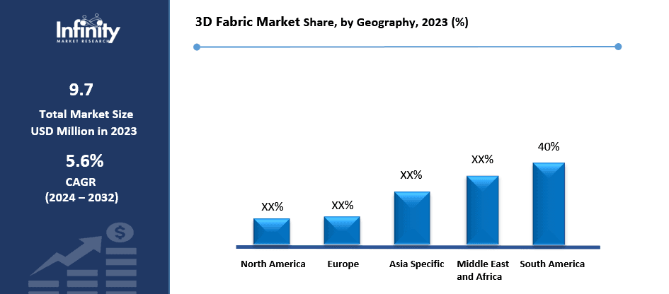 3D Fabric Market Share, by Geography, 2023 (%)