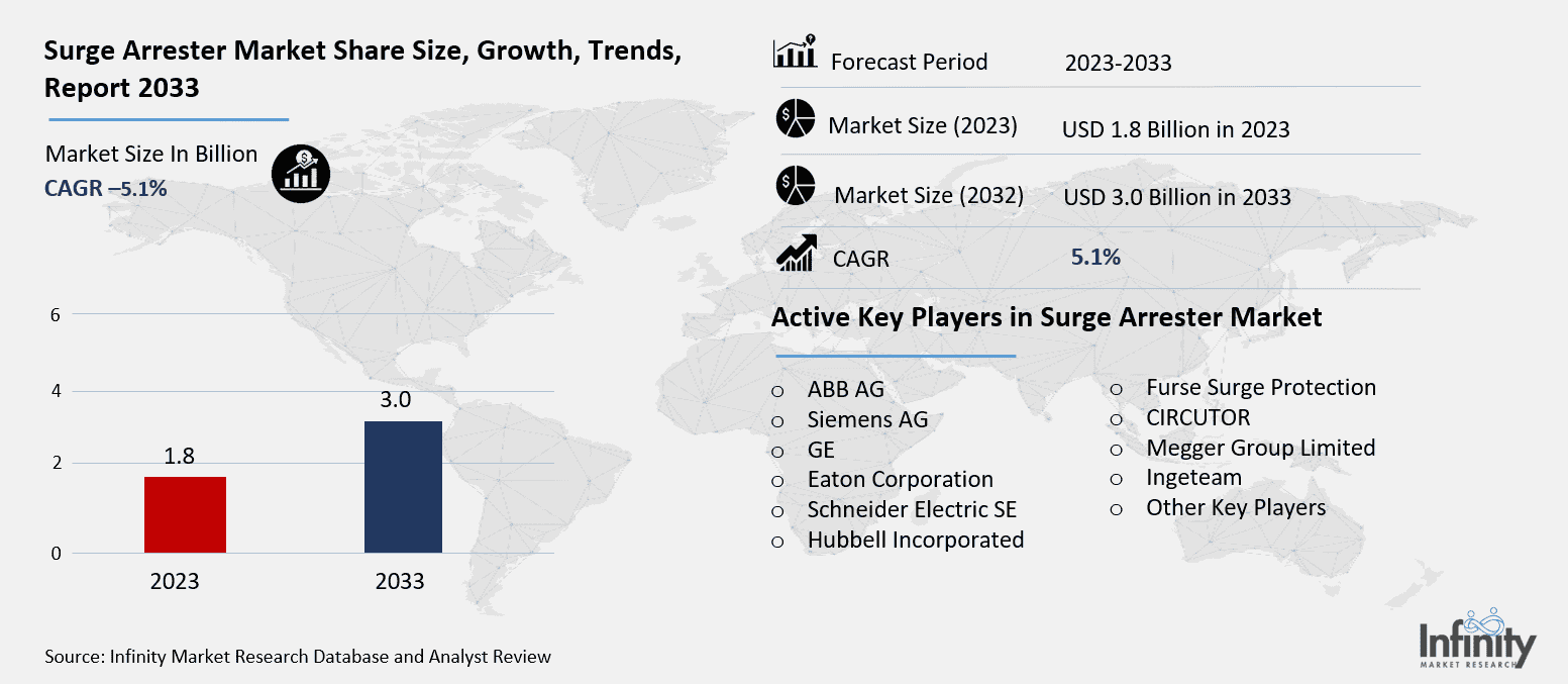 Surge Arrester Market Overview