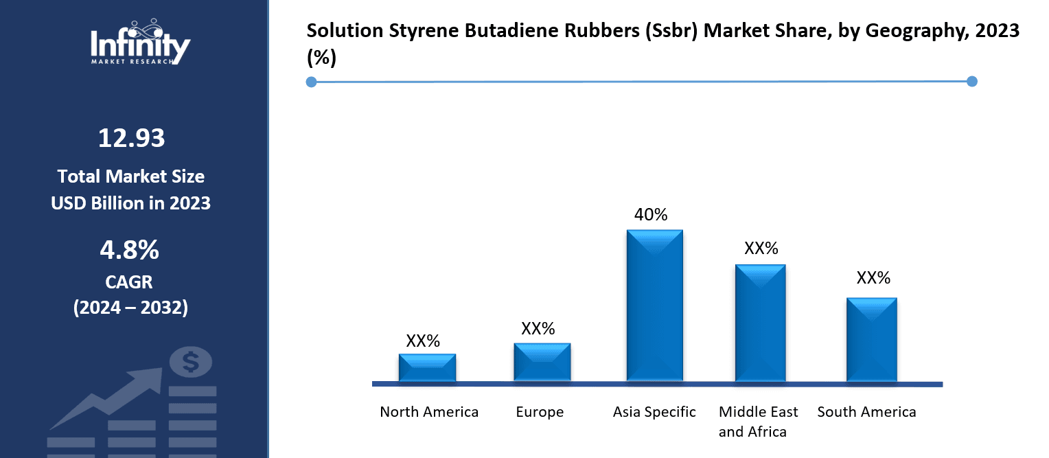 Solution Styrene Butadiene Rubbers (Ssbr) Market Share, by Geography, 2023 (%)