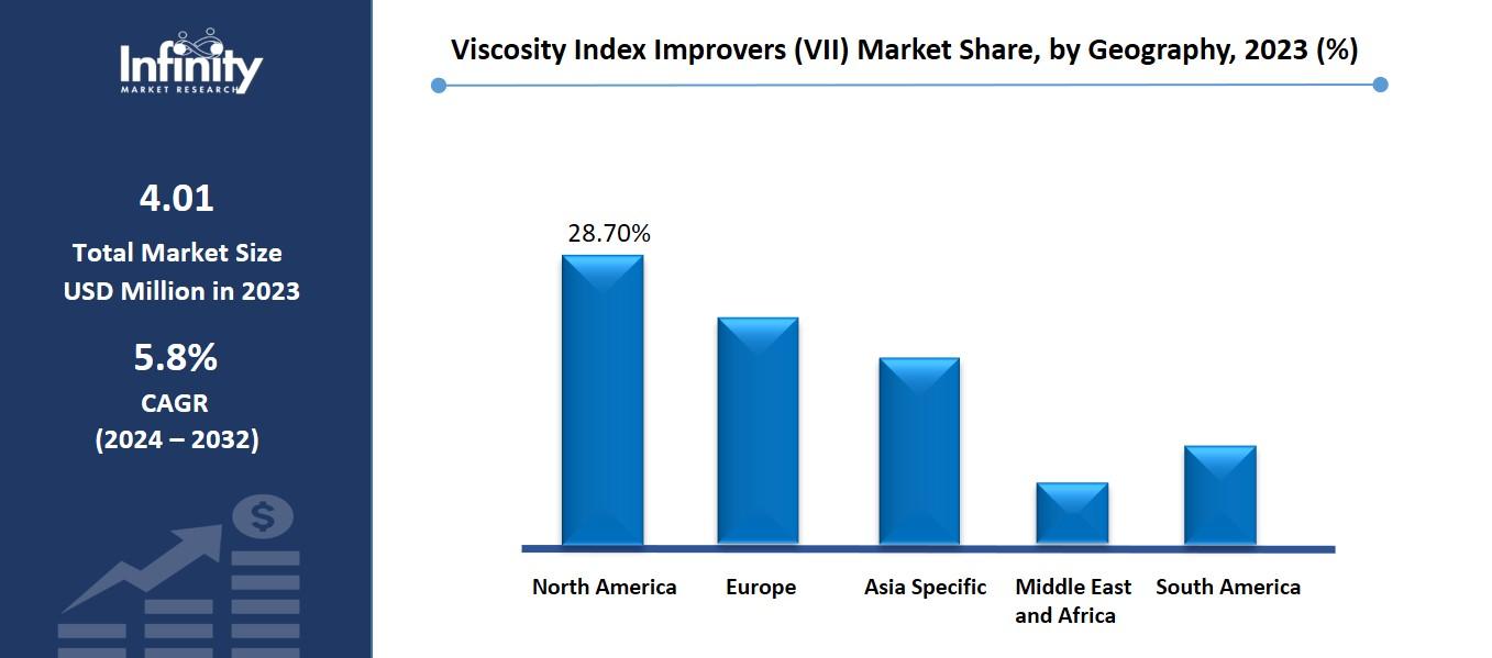 Viscosity Index Improvers (VII) Market Share, by Geography, 2023 (%)
