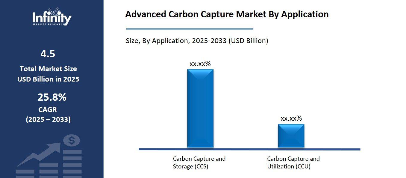 Advanced Carbon Capture Market By Application