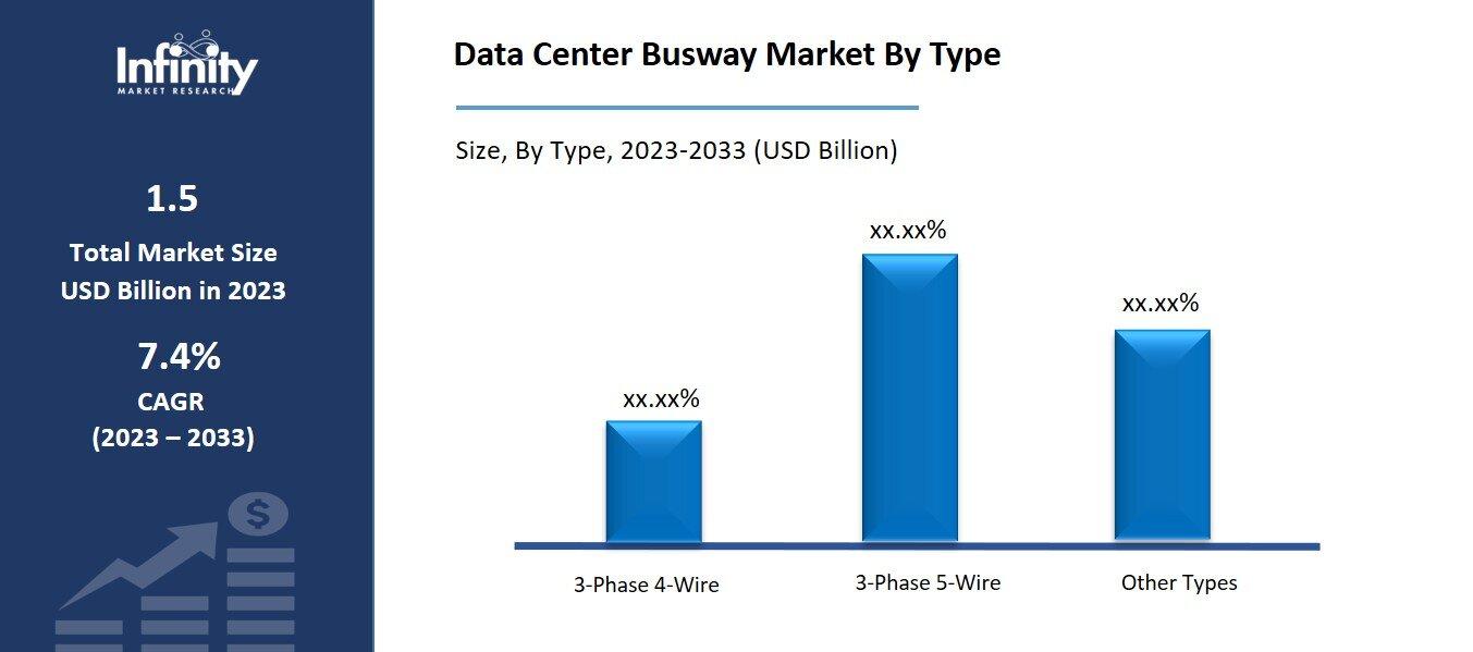 Data Center Busway Market By Type