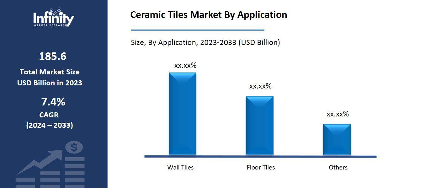 Ceramic Tiles Market By Application