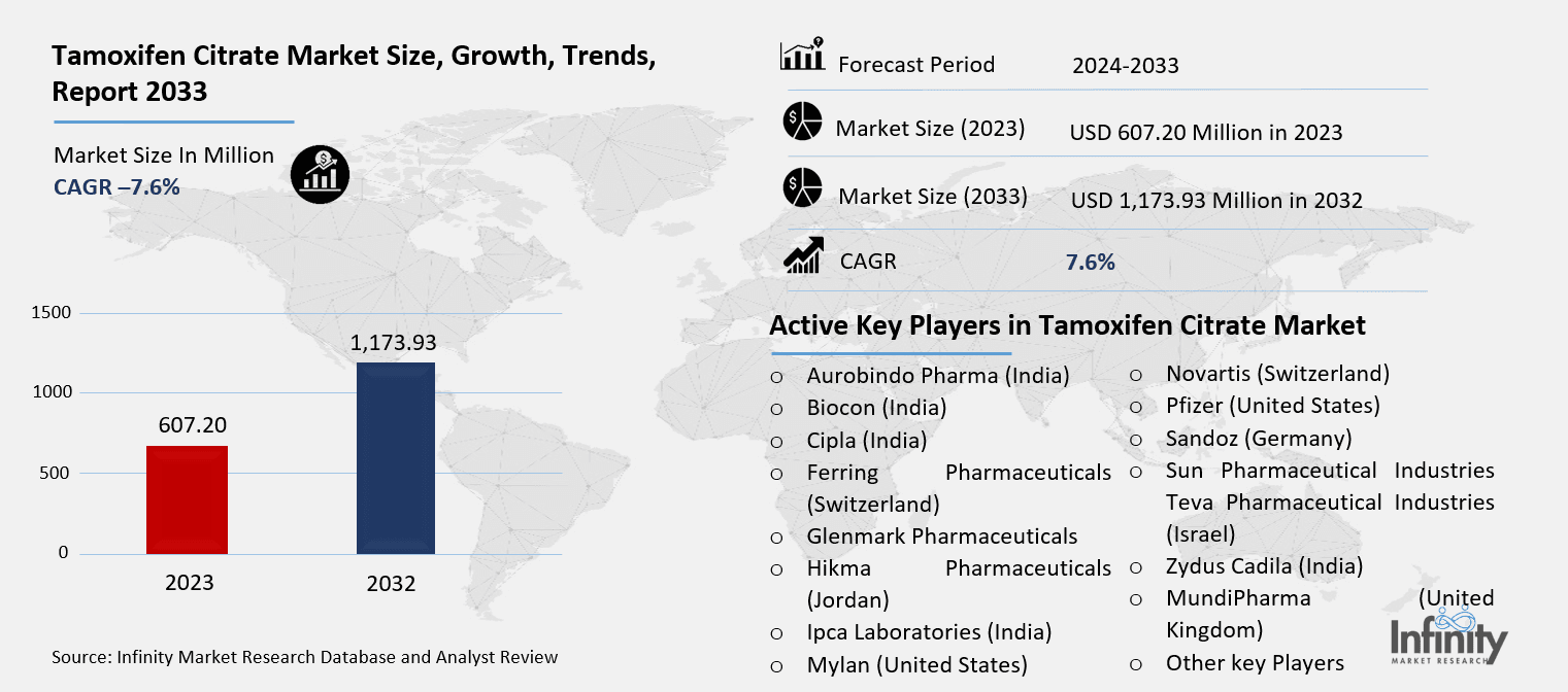 Tamoxifen Citrate Market Overview