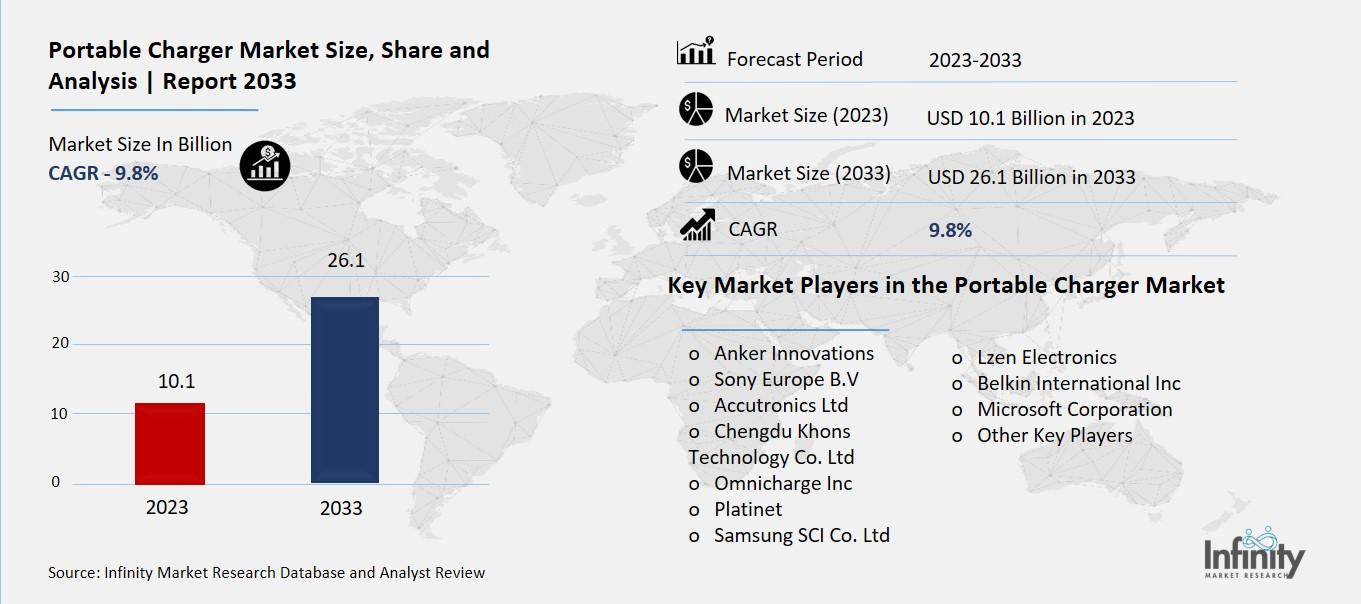 Portable Charger Market Overview