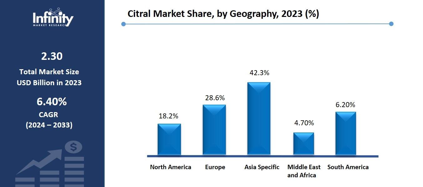Citral Market Share, by Geography, 2023 (%)