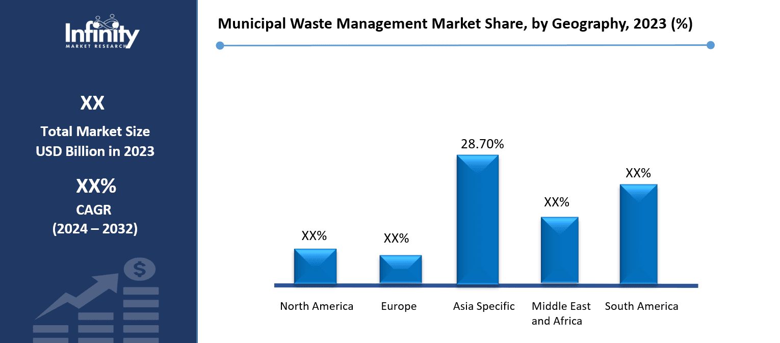 Municipal Waste Management Market Share, by Geography, 2023 (%)
