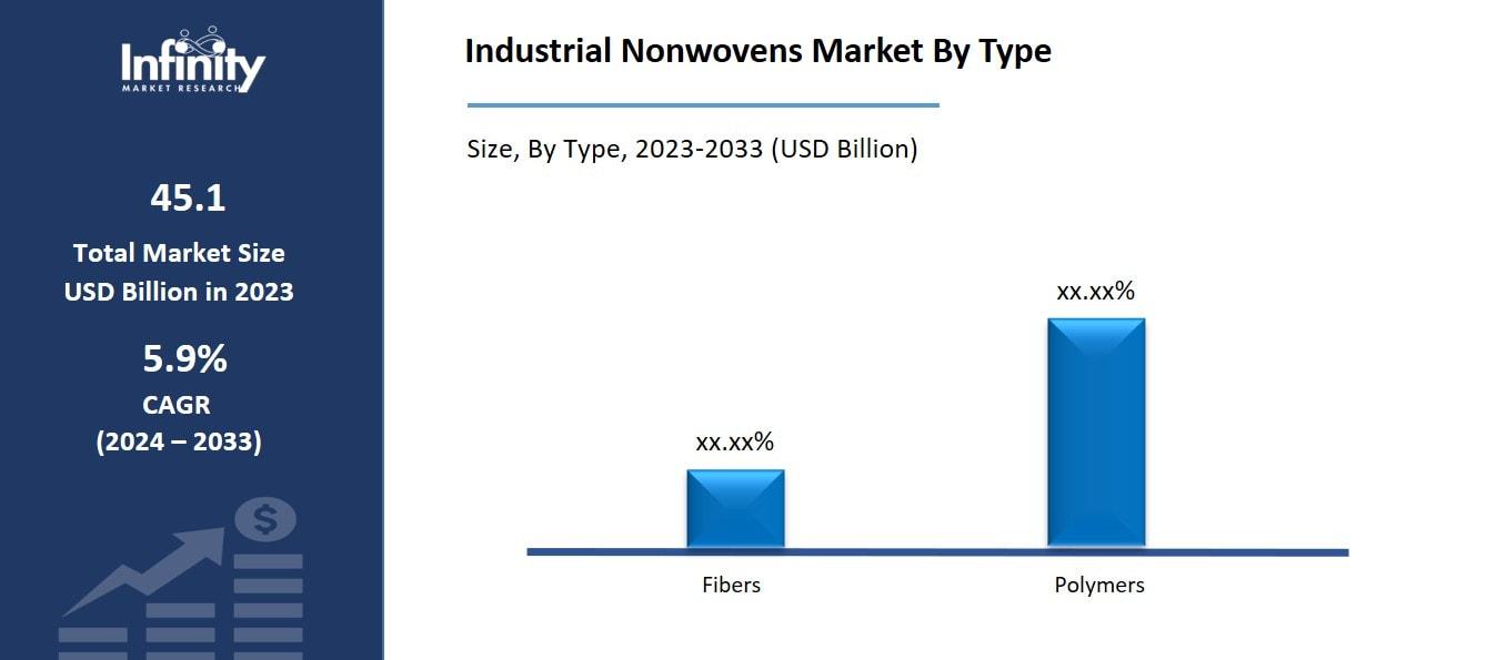Industrial Nonwovens Market By Type