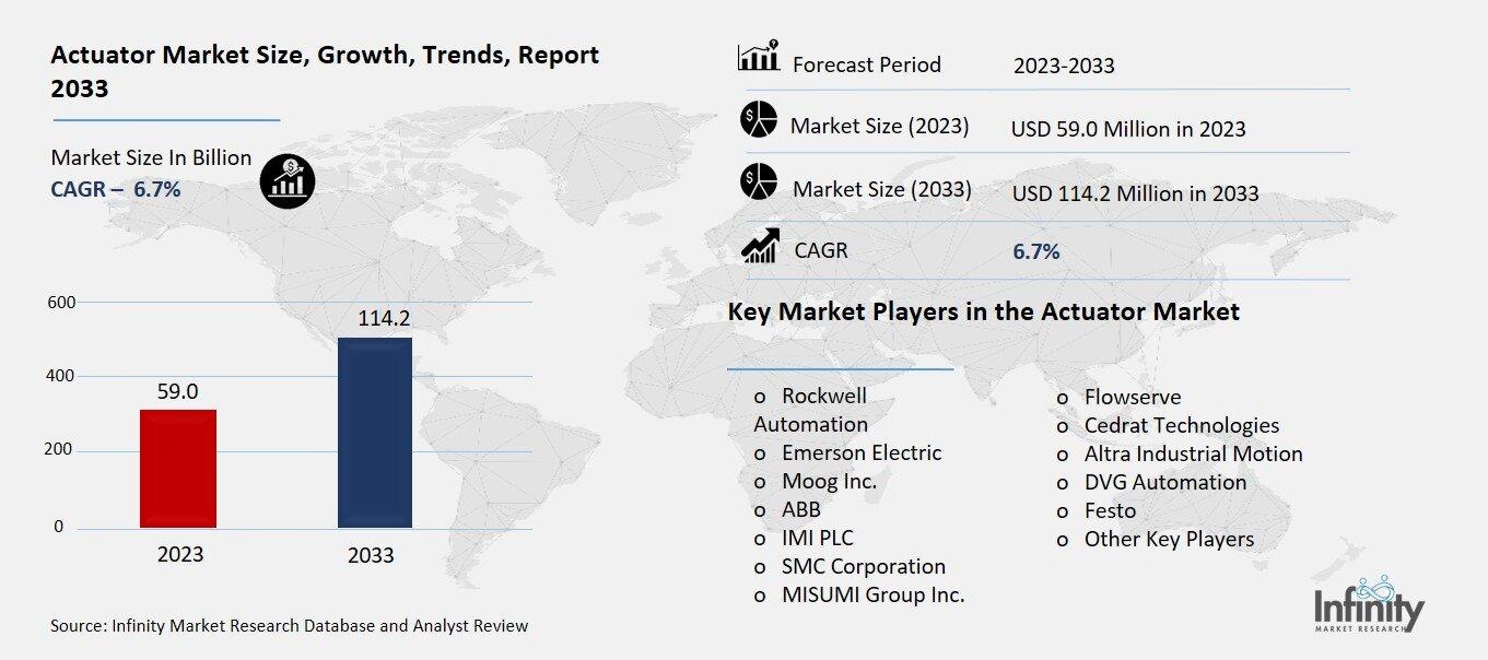 Actuator Market Overview