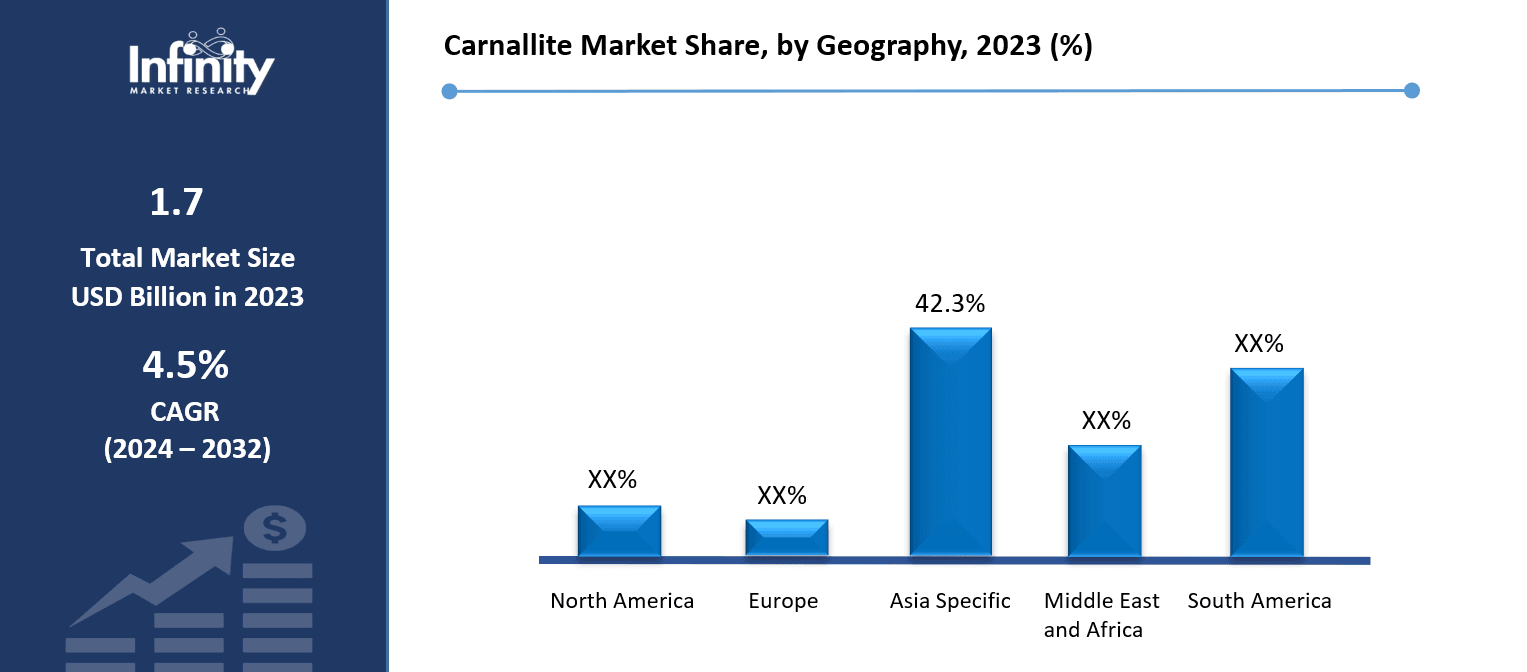Carnallite Market Share, by Geography, 2023 (%)