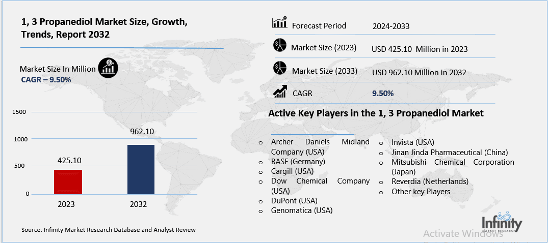 1, 3 Propanediol Market Overview