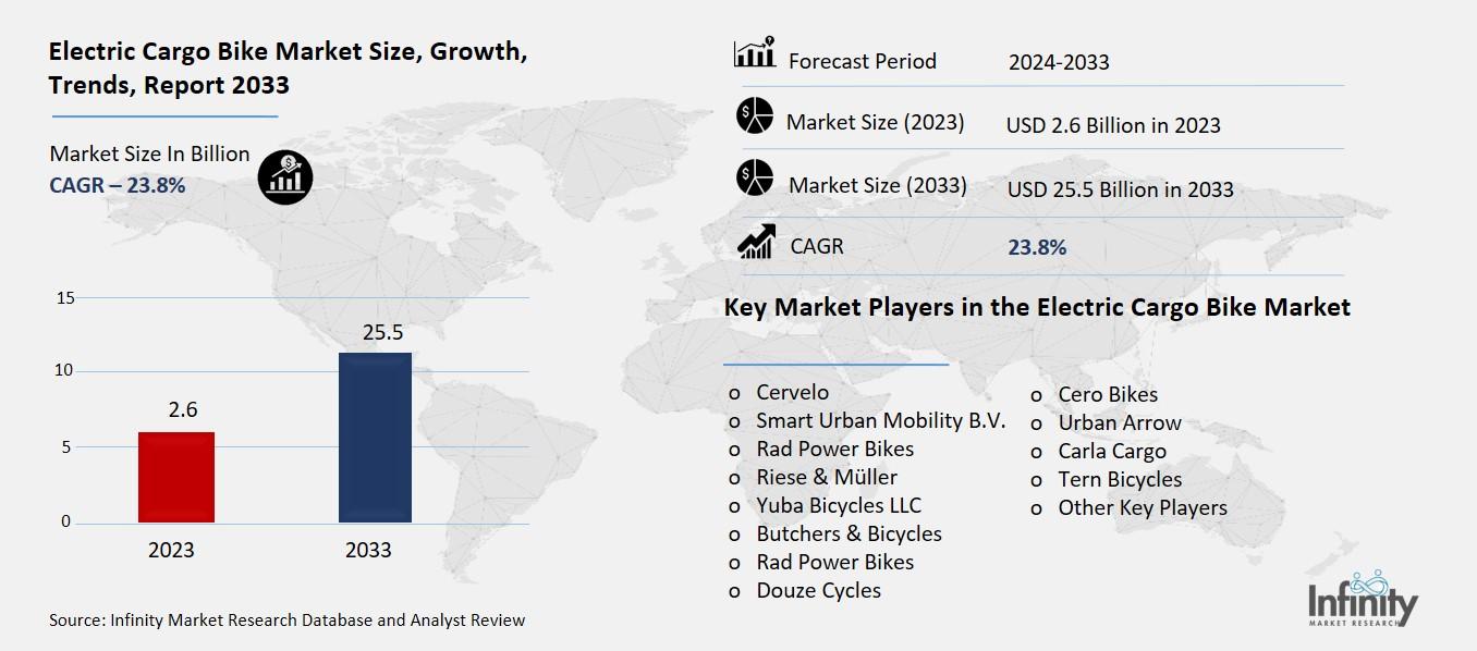 Electric Cargo Bike Market Overview