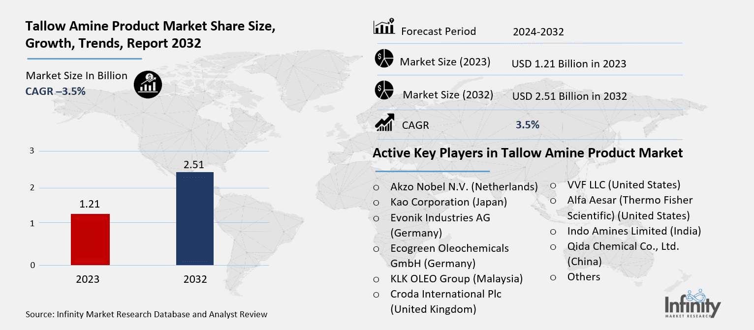 Tallow Amine Product Market Overview