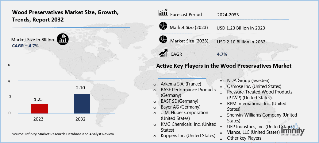 Wood Preservatives Market Overview