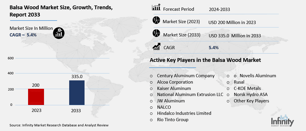 Balsa Wood Market Overview