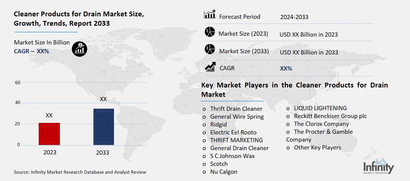 Cleaner Products for Drain Market Overview