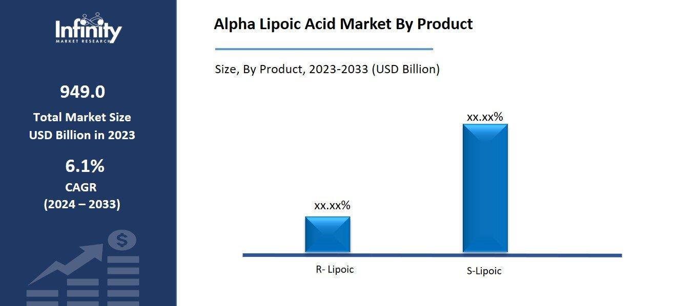 Alpha Lipoic Acid Market By Product