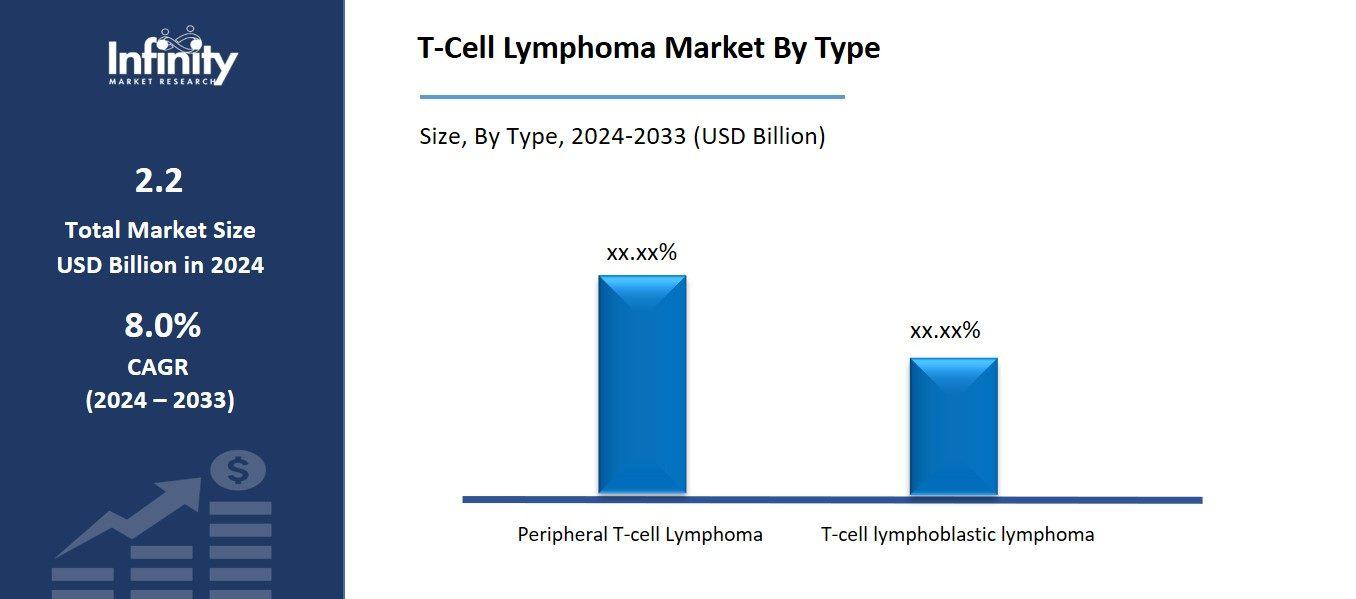 T-Cell Lymphoma Market By Type