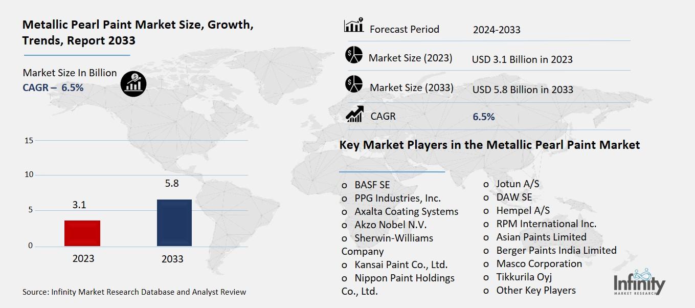 Metallic Pearl Paint Market Overview