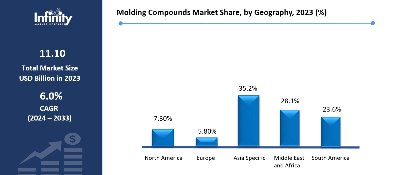 Molding Compounds Market Share, by Geography, 2023 (%)