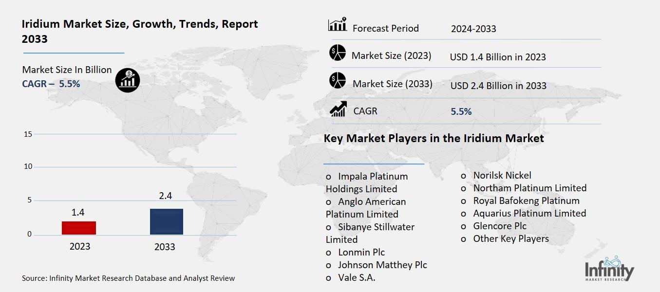 Iridium Market Overview