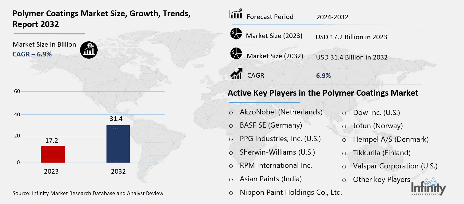 Polymer Coatings Market Overview