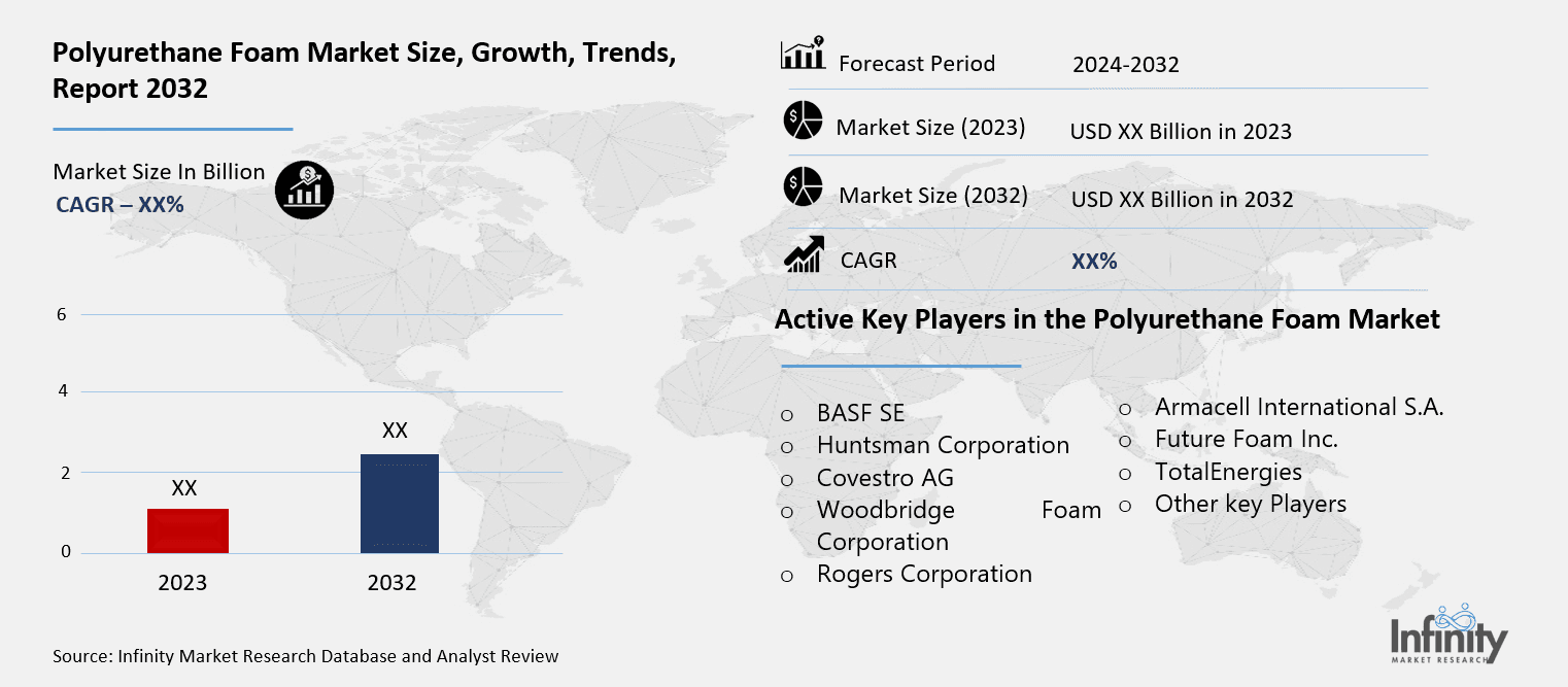 Polyurethane Foam Market Overview