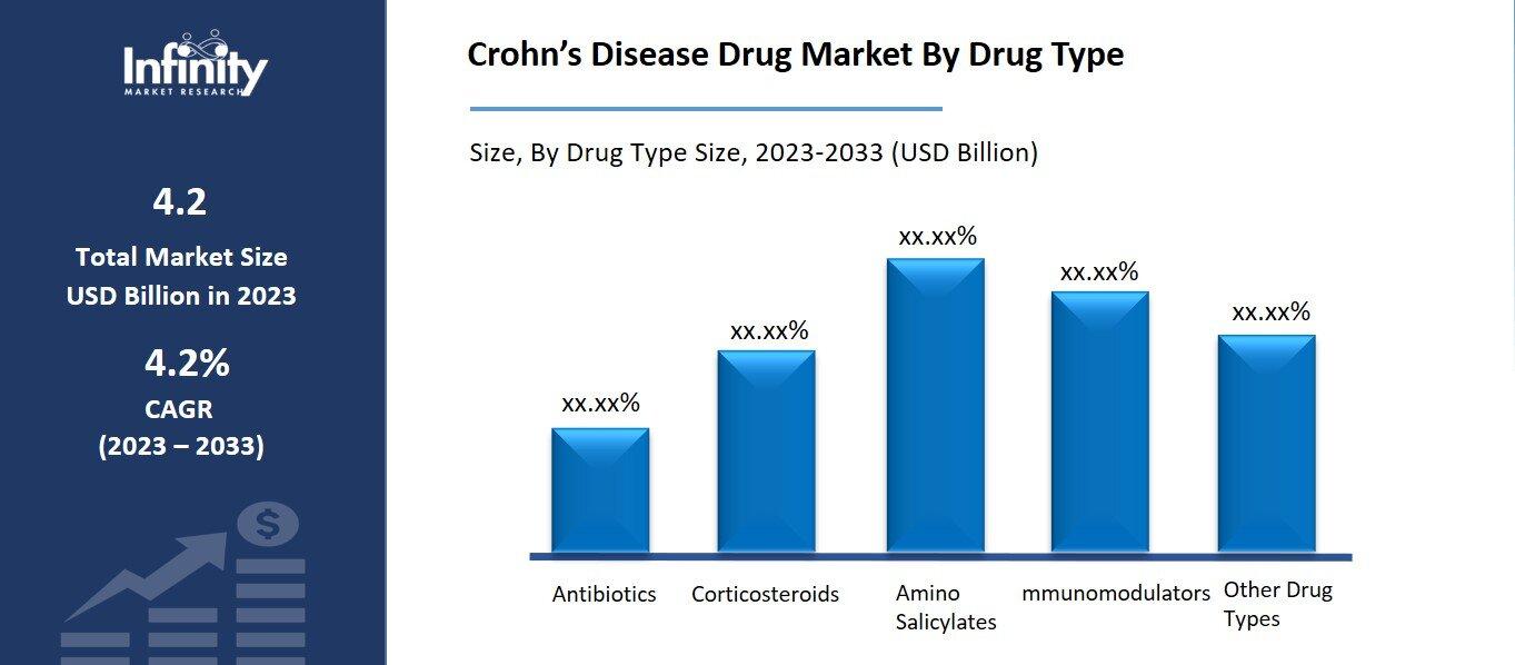 Crohn’s Disease Drug Market By Drug Type