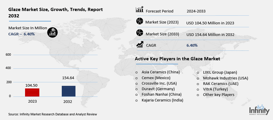 Glaze Market Overview
