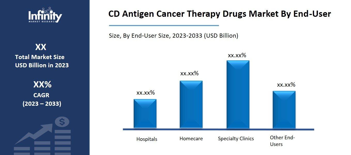 CD Antigen Cancer Therapy Drugs Market By End-User