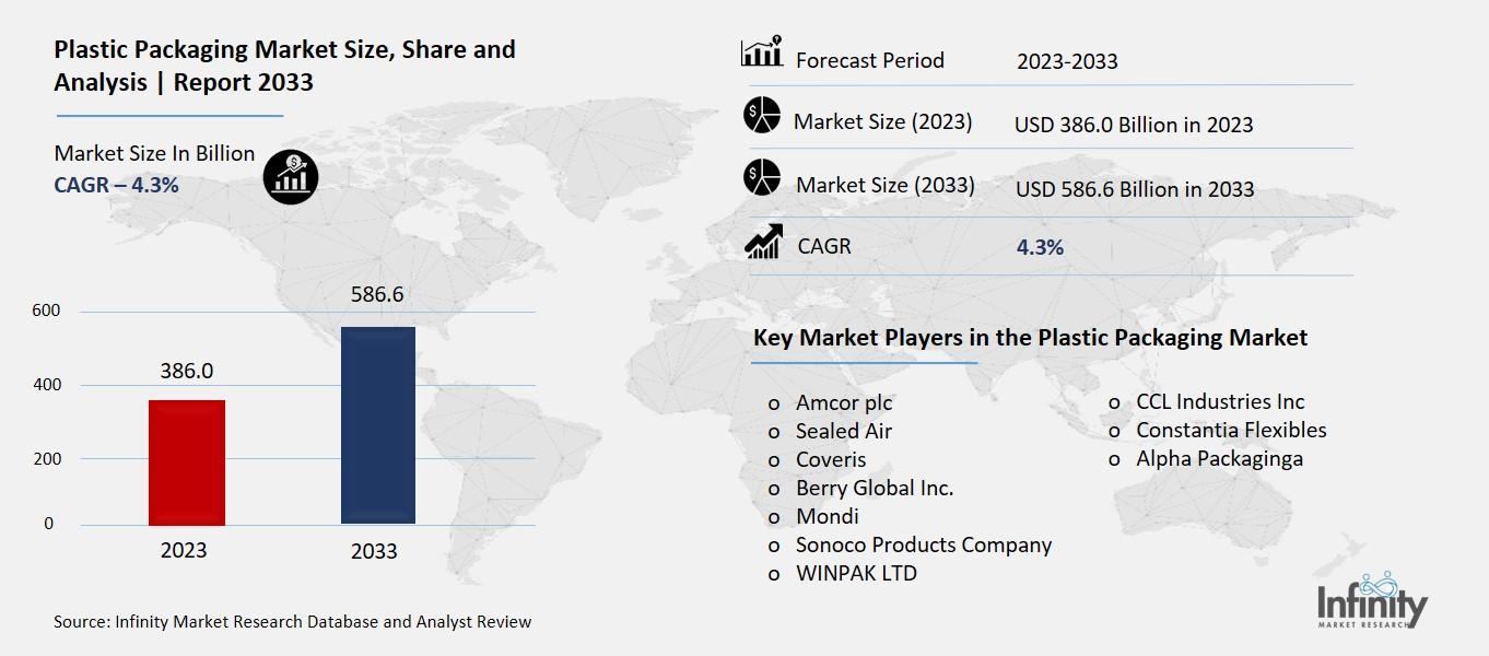 Plastic Packaging Market Overview