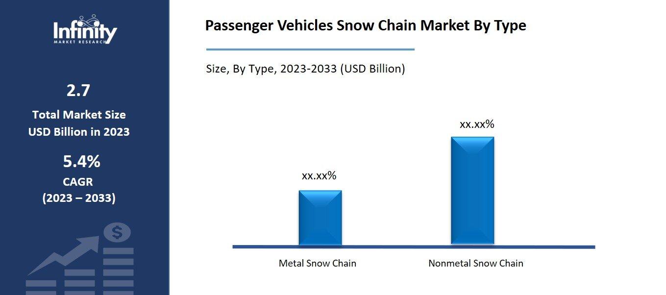 Passenger Vehicles Snow Chain Market By Type