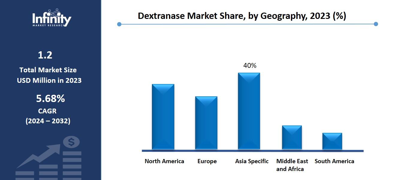 Dextranase Market Share, by Geography, 2023 (%)