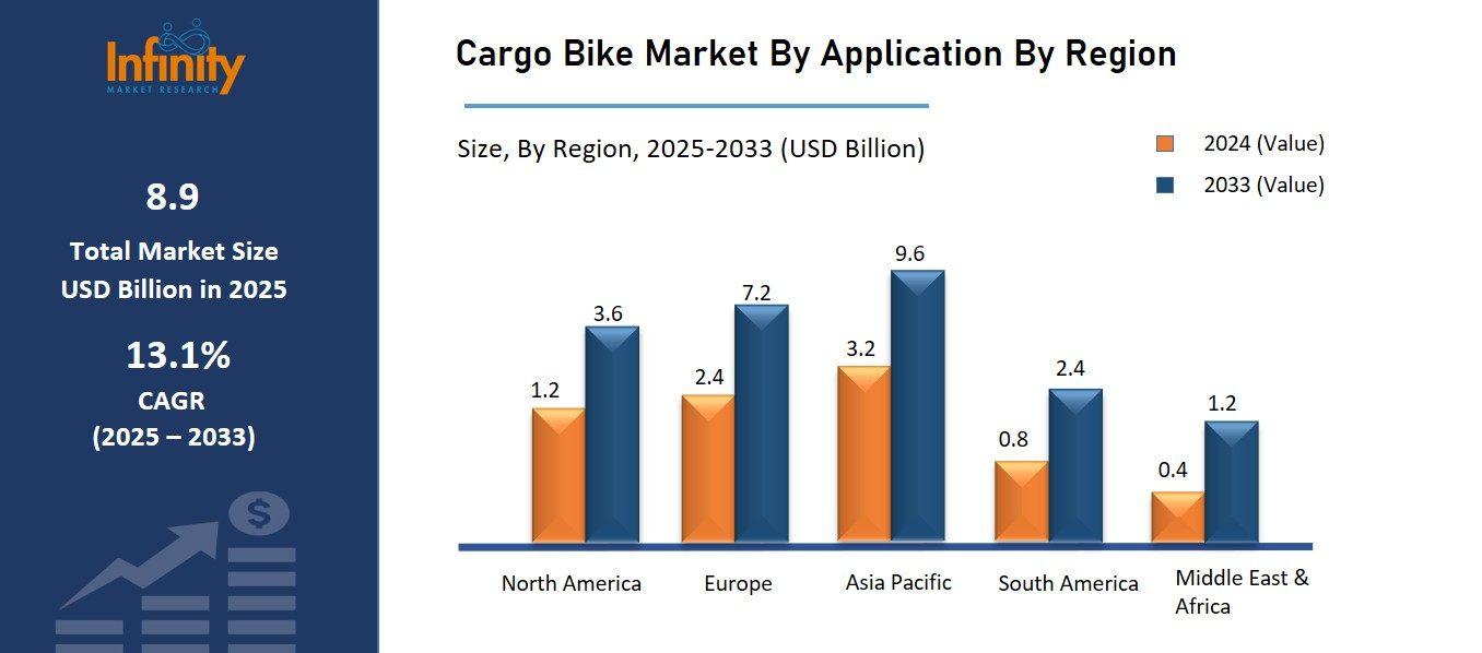 Cargo Bike Market By Application By Region