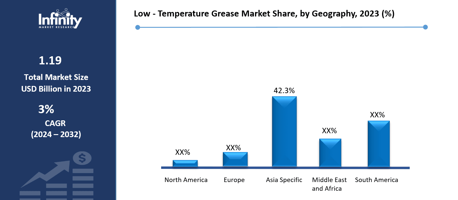 Low - Temperature Grease Market Share, by Geography, 2023 (%)