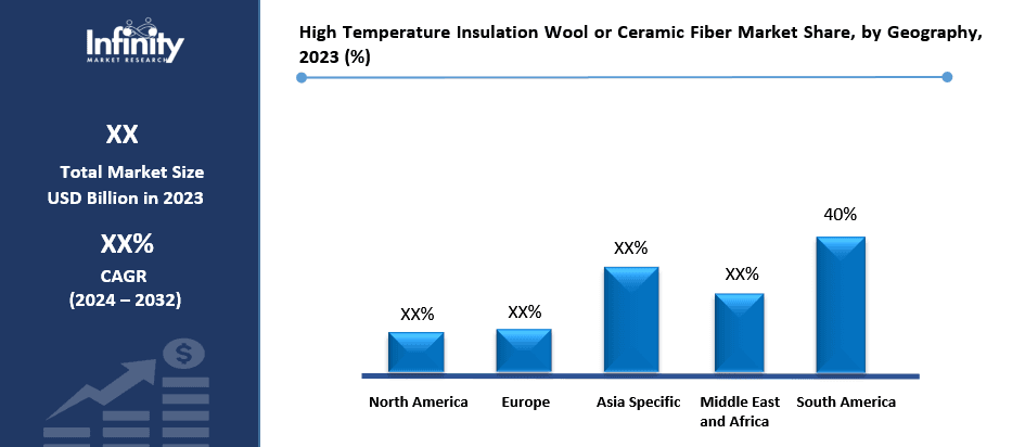 High Temperature Insulation Wool or Ceramic Fiber Market Share, by Geography, 2023 (%)