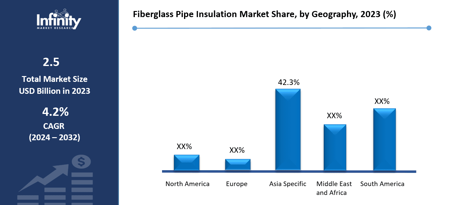 Fiberglass Pipe Insulation Market Share, by Geography, 2023 (%)