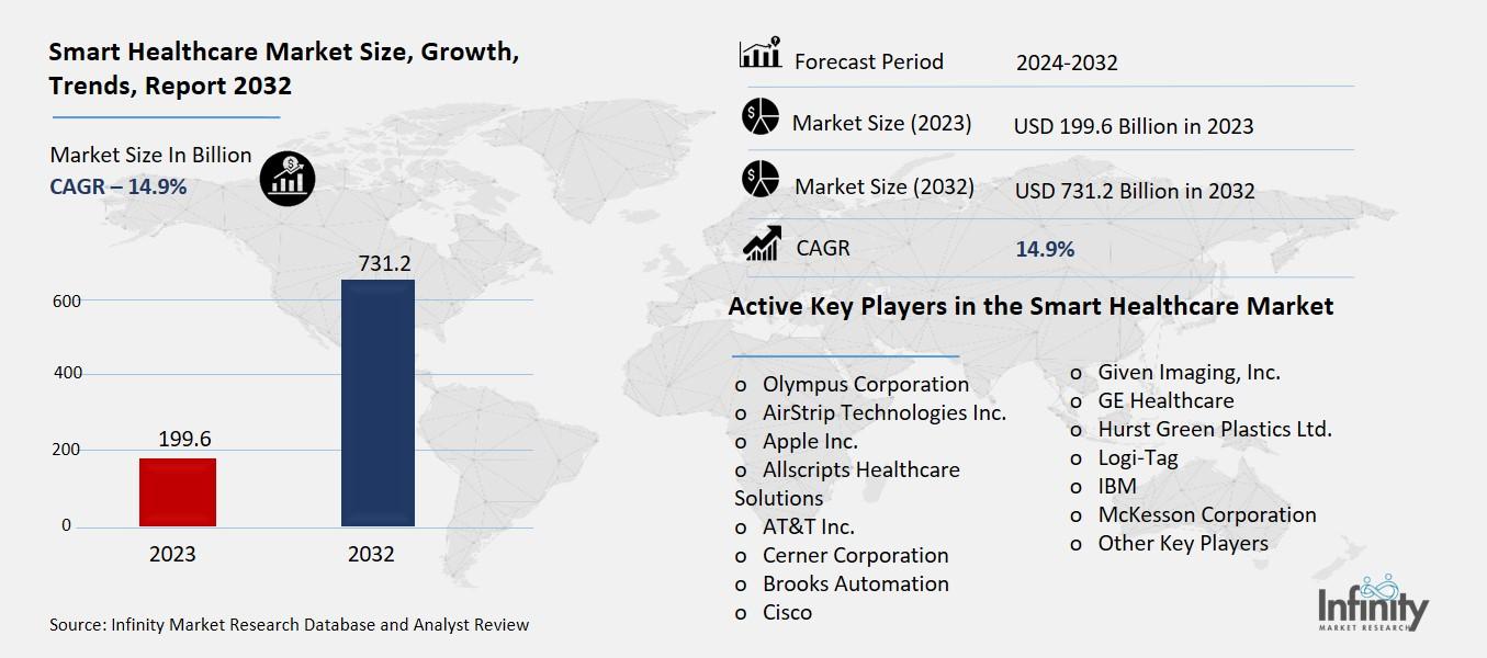 Smart Healthcare Market Overview