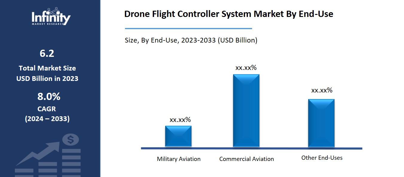 Drone Flight Controller System Market By End-User