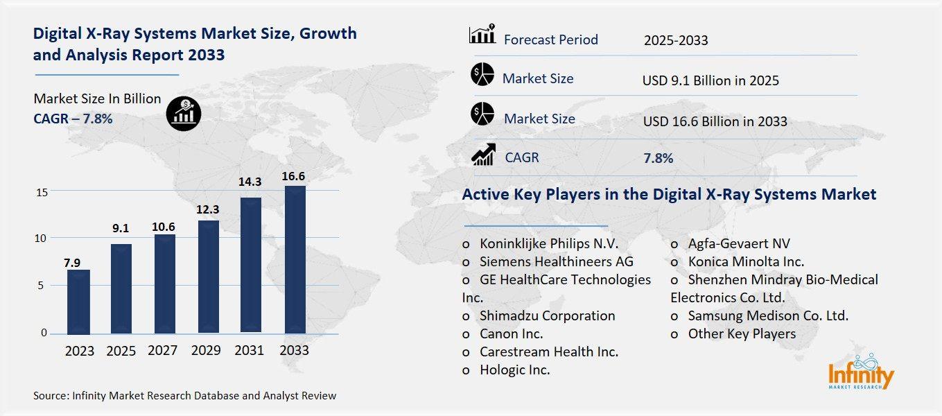 Digital X-Ray Systems Market Overview